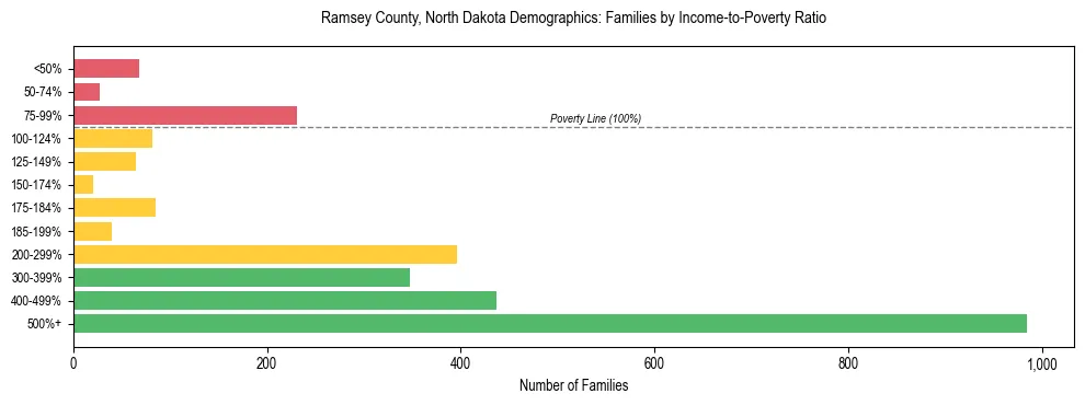Horizontal bar chart showing family distribution by income-to-poverty ratio in Ramsey County, North Dakota, based on 2023 ACS data.