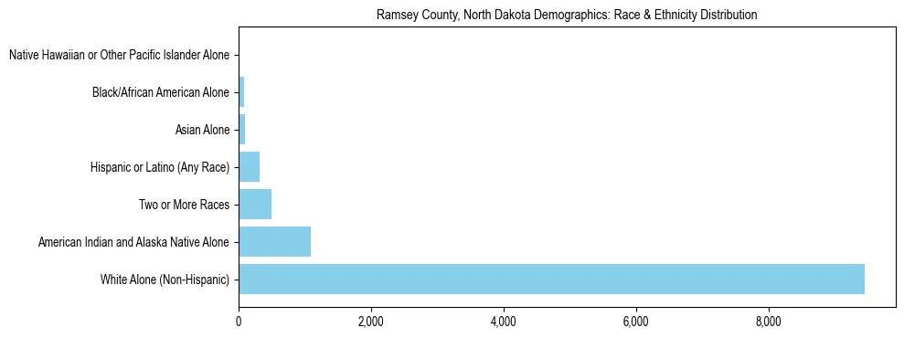 Race and Ethnicity Distribution Chart for Ramsey County, North Dakota