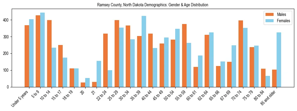 Bar chart showing the population distribution of Ramsey County, North Dakota by age group and gender, based on 2023 ACS data.