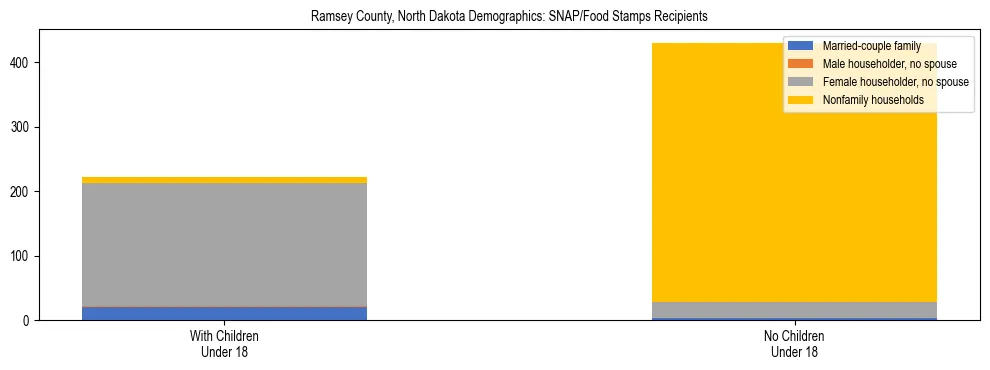Stacked bar chart showing SNAP/Food Stamps recipient household composition by presence of children under 18 in Ramsey County, North Dakota, based on 2023 ACS data.
