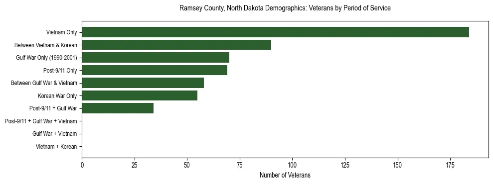 Horizontal bar chart showing veteran distribution by period of military service in Ramsey County, North Dakota, based on 2023 ACS data.