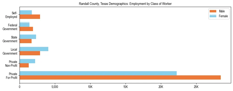 Horizontal bar chart showing employment distribution by class of worker and gender in Randall County, Texas, based on 2023 ACS data.