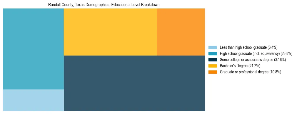 Treemap chart illustrating the educational attainment breakdown for population 25 years and over in Randall County, Texas.