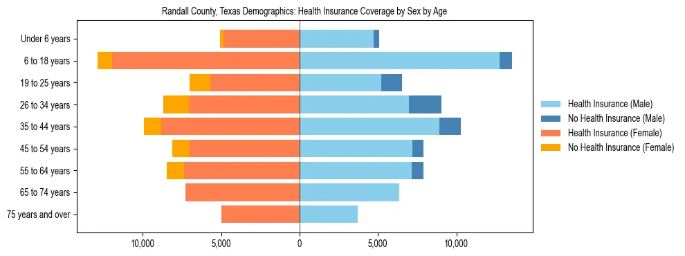 Pyramid chart showing health insurance coverage by age and sex in Randall County, Texas.
