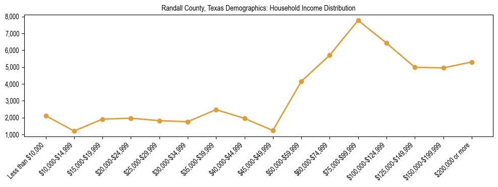 Horizontal bar chart showing household income distribution in Randall County, Texas.
