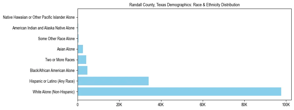 Race and Ethnicity Distribution Chart for Randall County, Texas