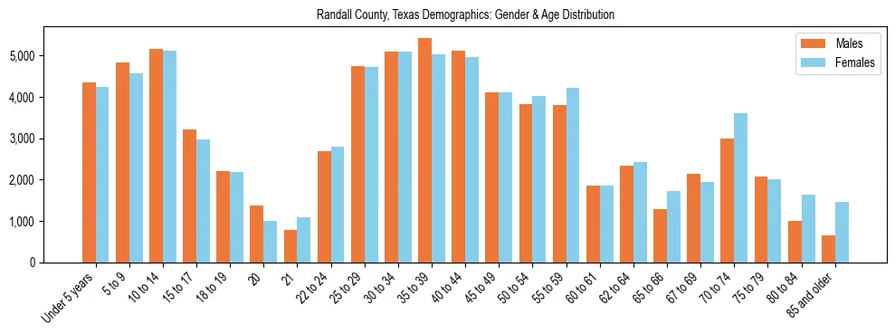 Bar chart showing the population distribution of Randall County, Texas by age group and gender, based on 2023 ACS data.