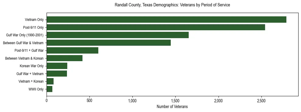 Horizontal bar chart showing veteran distribution by period of military service in Randall County, Texas, based on 2023 ACS data.