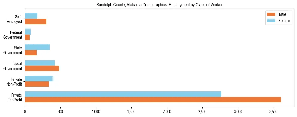 Horizontal bar chart showing employment distribution by class of worker and gender in Randolph County, Alabama, based on 2023 ACS data.