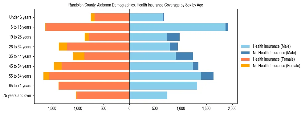 Pyramid chart showing health insurance coverage by age and sex in Randolph County, Alabama.