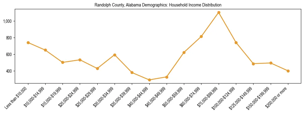 Horizontal bar chart showing household income distribution in Randolph County, Alabama.