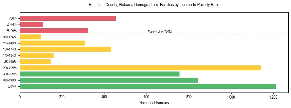 Horizontal bar chart showing family distribution by income-to-poverty ratio in Randolph County, Alabama, based on 2023 ACS data.