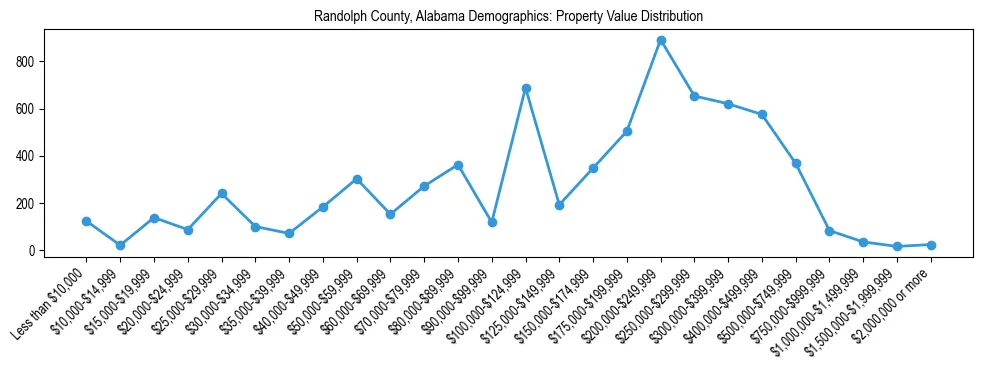 Line chart showing the distribution of property values for owner-occupied housing units in Randolph County, Alabama.