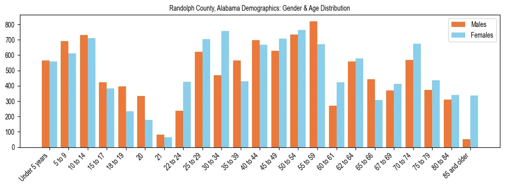Bar chart showing the population distribution of Randolph County, Alabama by age group and gender, based on 2023 ACS data.