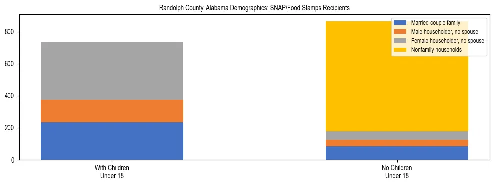 Stacked bar chart showing SNAP/Food Stamps recipient household composition by presence of children under 18 in Randolph County, Alabama, based on 2023 ACS data.