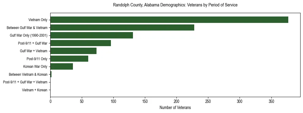 Horizontal bar chart showing veteran distribution by period of military service in Randolph County, Alabama, based on 2023 ACS data.