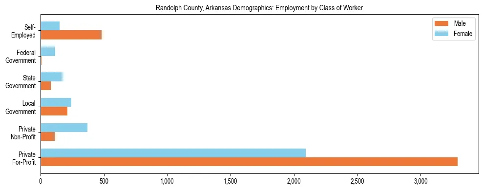 Horizontal bar chart showing employment distribution by class of worker and gender in Randolph County, Arkansas, based on 2023 ACS data.