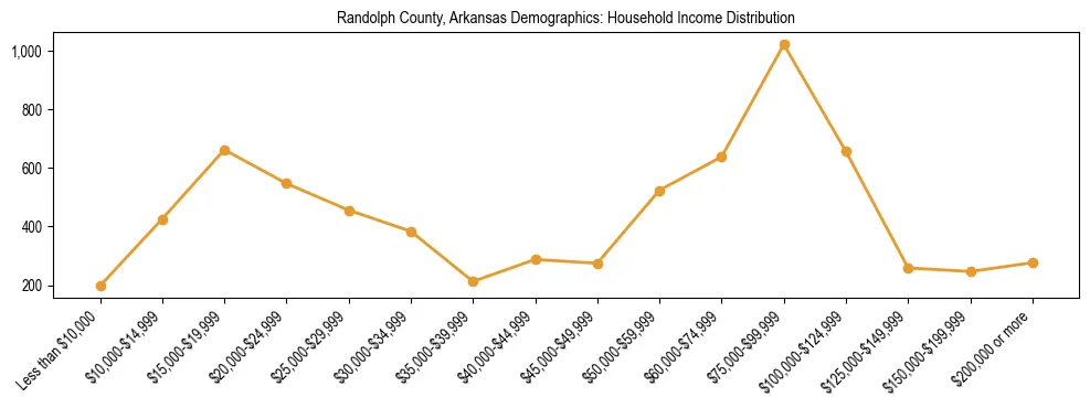 Horizontal bar chart showing household income distribution in Randolph County, Arkansas.