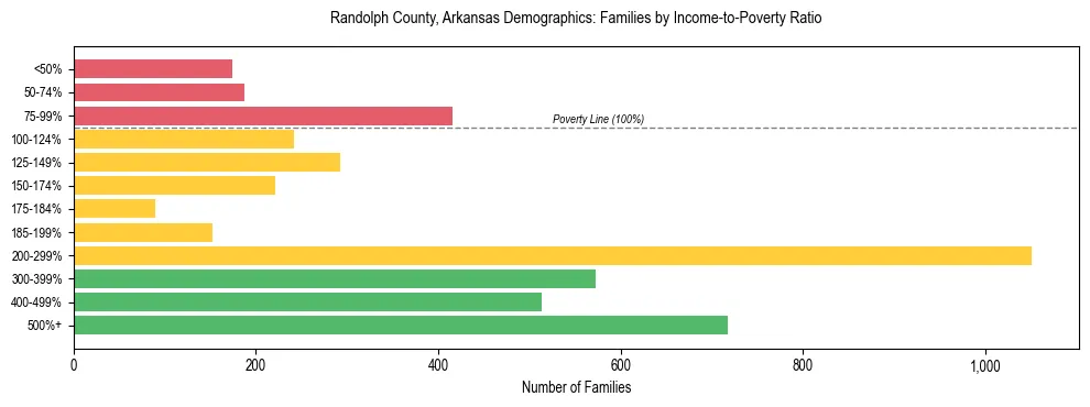 Horizontal bar chart showing family distribution by income-to-poverty ratio in Randolph County, Arkansas, based on 2023 ACS data.