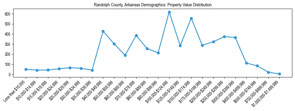 Line chart showing the distribution of property values for owner-occupied housing units in Randolph County, Arkansas.