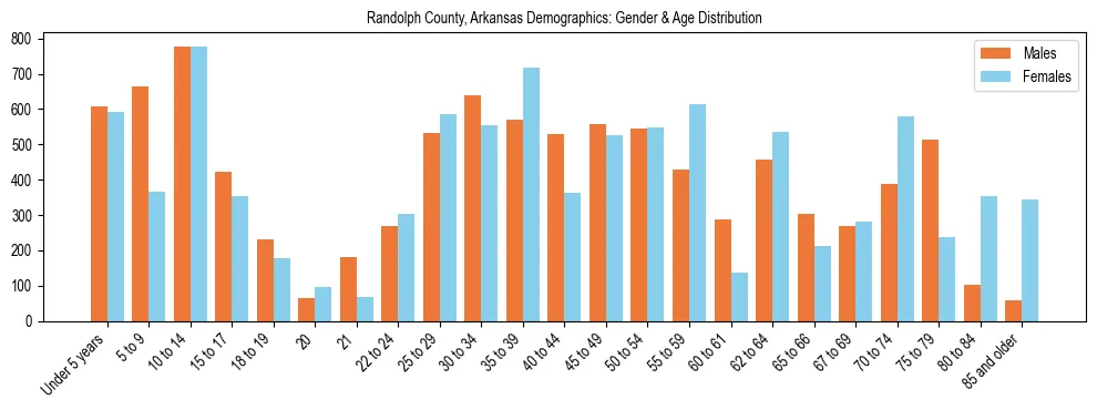 Bar chart showing the population distribution of Randolph County, Arkansas by age group and gender, based on 2023 ACS data.