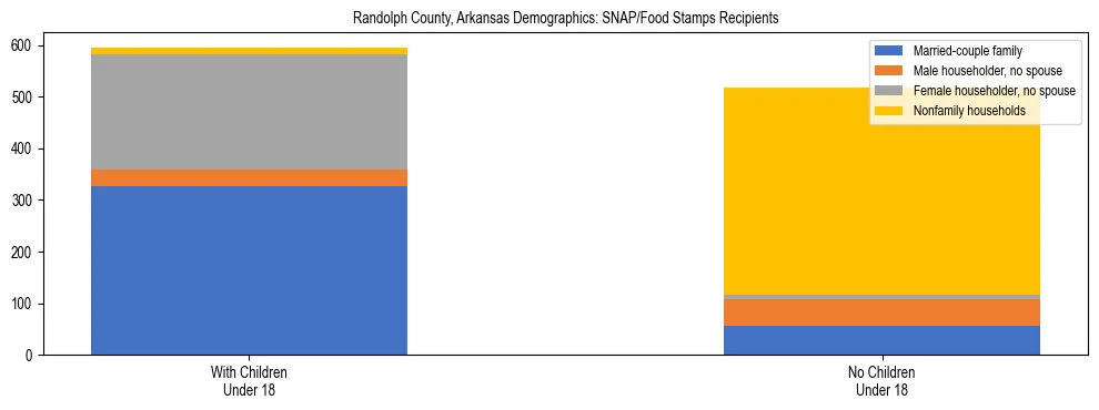 Stacked bar chart showing SNAP/Food Stamps recipient household composition by presence of children under 18 in Randolph County, Arkansas, based on 2023 ACS data.