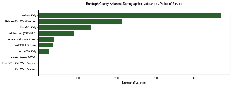 Horizontal bar chart showing veteran distribution by period of military service in Randolph County, Arkansas, based on 2023 ACS data.