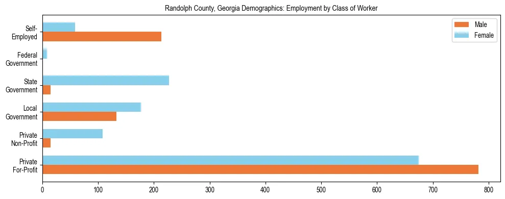 Horizontal bar chart showing employment distribution by class of worker and gender in Randolph County, Georgia, based on 2023 ACS data.