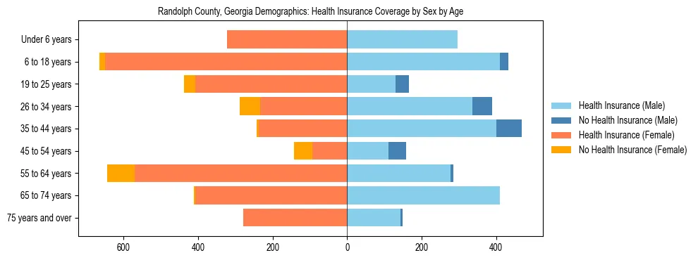 Pyramid chart showing health insurance coverage by age and sex in Randolph County, Georgia.