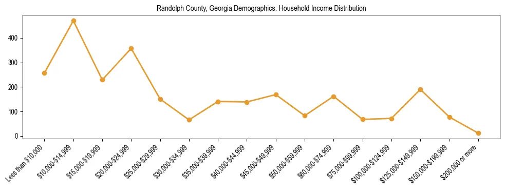 Horizontal bar chart showing household income distribution in Randolph County, Georgia.