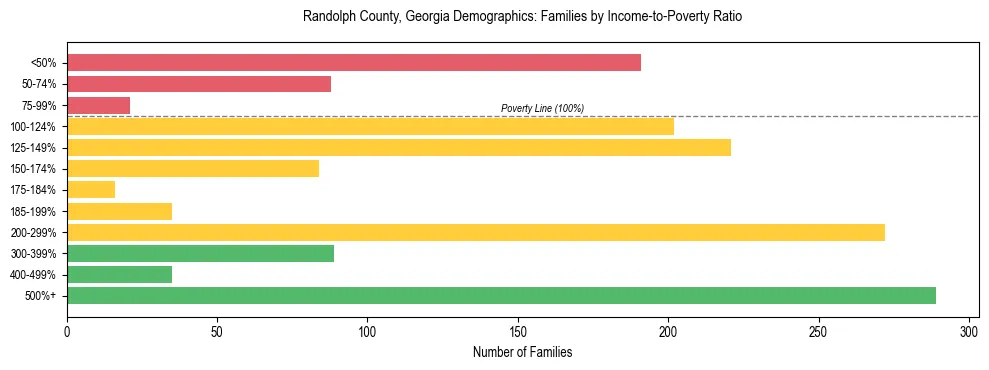 Horizontal bar chart showing family distribution by income-to-poverty ratio in Randolph County, Georgia, based on 2023 ACS data.