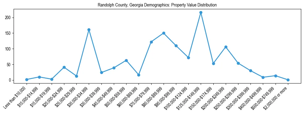 Line chart showing the distribution of property values for owner-occupied housing units in Randolph County, Georgia.
