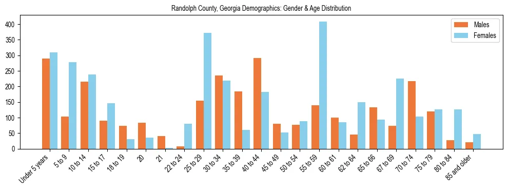 Bar chart showing the population distribution of Randolph County, Georgia by age group and gender, based on 2023 ACS data.
