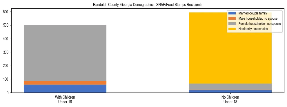 Stacked bar chart showing SNAP/Food Stamps recipient household composition by presence of children under 18 in Randolph County, Georgia, based on 2023 ACS data.