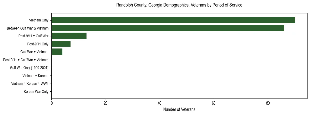 Horizontal bar chart showing veteran distribution by period of military service in Randolph County, Georgia, based on 2023 ACS data.