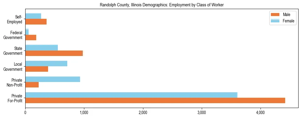 Horizontal bar chart showing employment distribution by class of worker and gender in Randolph County, Illinois, based on 2023 ACS data.