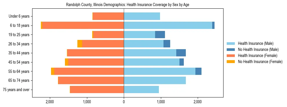 Pyramid chart showing health insurance coverage by age and sex in Randolph County, Illinois.