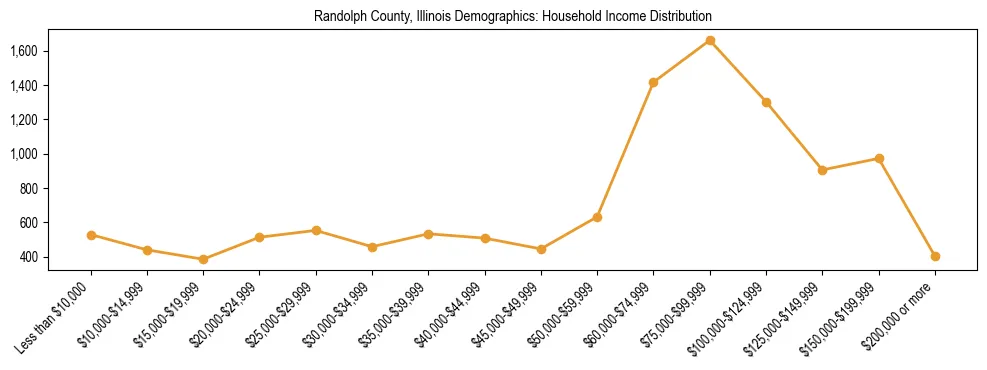 Horizontal bar chart showing household income distribution in Randolph County, Illinois.