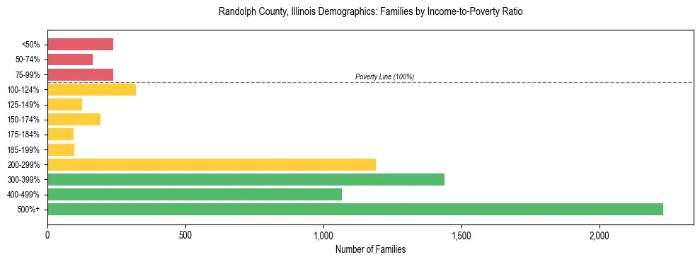 Horizontal bar chart showing family distribution by income-to-poverty ratio in Randolph County, Illinois, based on 2023 ACS data.