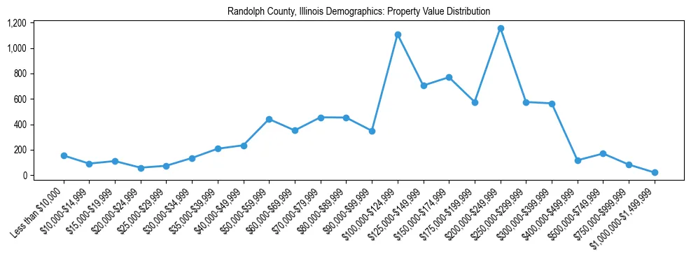 Line chart showing the distribution of property values for owner-occupied housing units in Randolph County, Illinois.