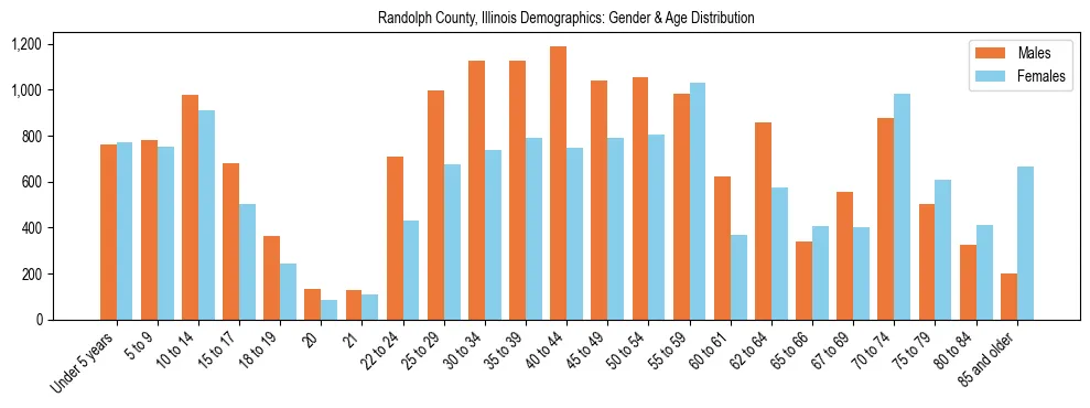 Bar chart showing the population distribution of Randolph County, Illinois by age group and gender, based on 2023 ACS data.