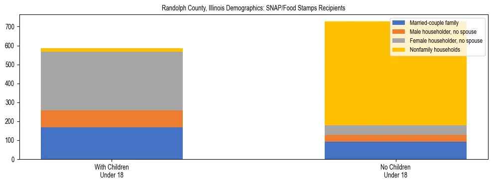 Stacked bar chart showing SNAP/Food Stamps recipient household composition by presence of children under 18 in Randolph County, Illinois, based on 2023 ACS data.