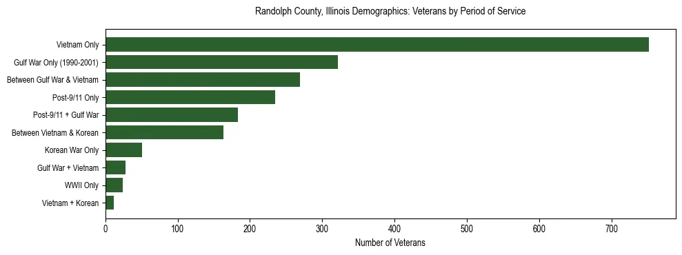 Horizontal bar chart showing veteran distribution by period of military service in Randolph County, Illinois, based on 2023 ACS data.