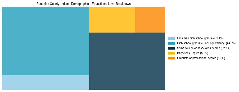 Treemap chart illustrating the educational attainment breakdown for population 25 years and over in Randolph County, Indiana.