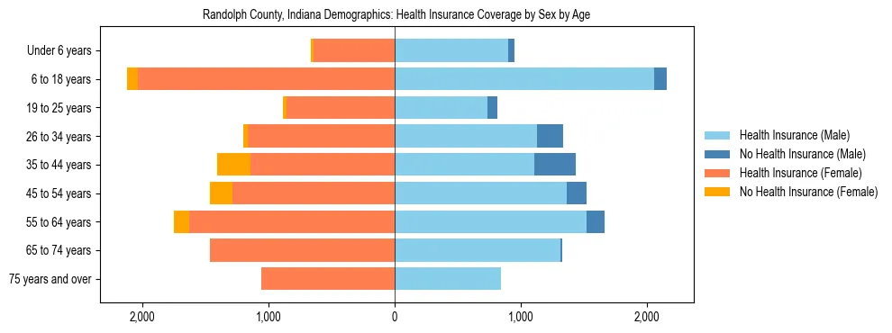 Pyramid chart showing health insurance coverage by age and sex in Randolph County, Indiana.