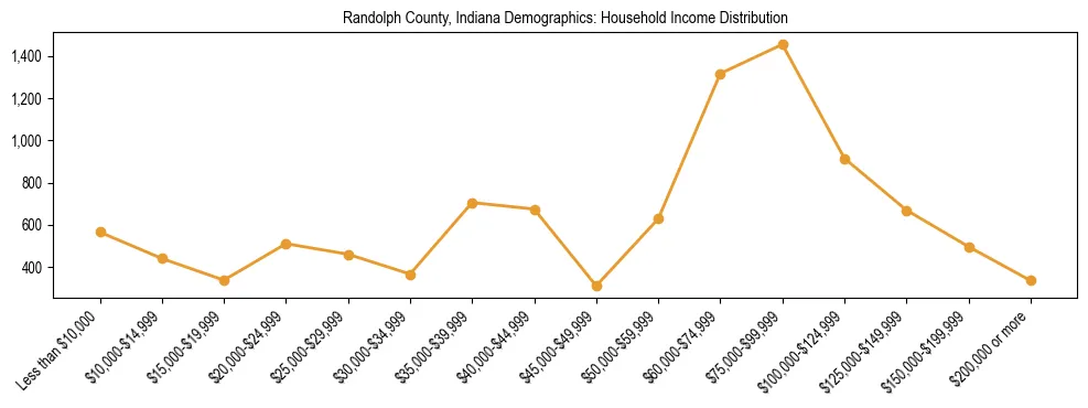 Horizontal bar chart showing household income distribution in Randolph County, Indiana.