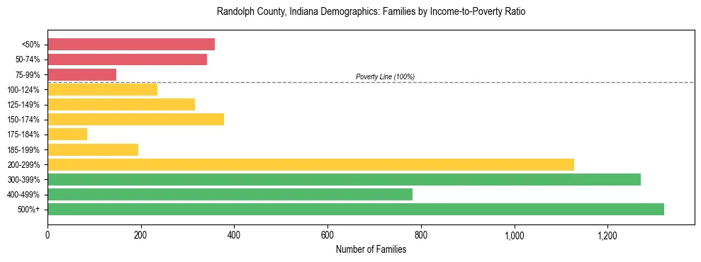 Horizontal bar chart showing family distribution by income-to-poverty ratio in Randolph County, Indiana, based on 2023 ACS data.