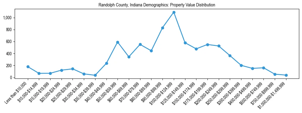 Line chart showing the distribution of property values for owner-occupied housing units in Randolph County, Indiana.
