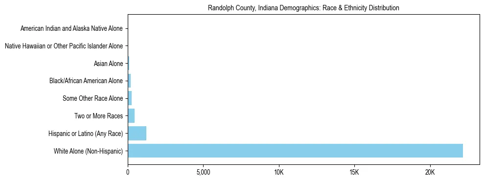 Race and Ethnicity Distribution Chart for Randolph County, Indiana