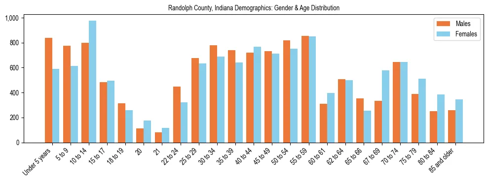 Bar chart showing the population distribution of Randolph County, Indiana by age group and gender, based on 2023 ACS data.